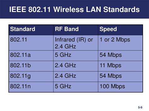 wireless 802.11 standards chart.